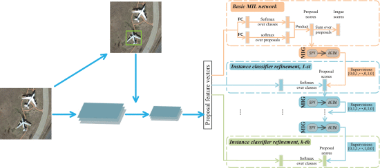 Multiple Instance Graph Learning for Weakly Supervised Remote Sensing Object Detection