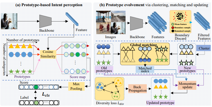 Prototype-based Intent Perception