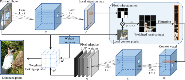 Learning Pixel-Adaptive Weights for Portrait Photo Retouching