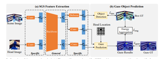 GaTector: A Unified Framework for Gaze Object Prediction