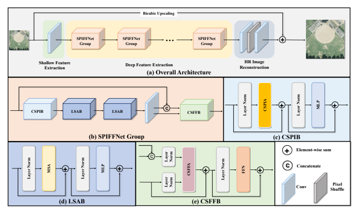 Cross-Spatial Pixel Integration and Cross-Stage Feature Fusion Based Transformer Network for Remote Sensing Image Super-Resolution