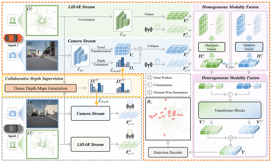 Collaborative Multimodal Fusion Network for Multiagent Perception