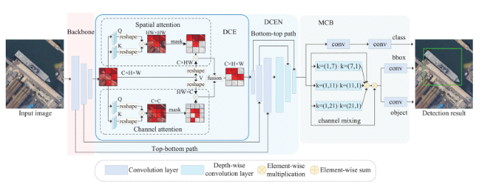 CM-YOLO: Context Modulated Representation Learning for Ship Detection