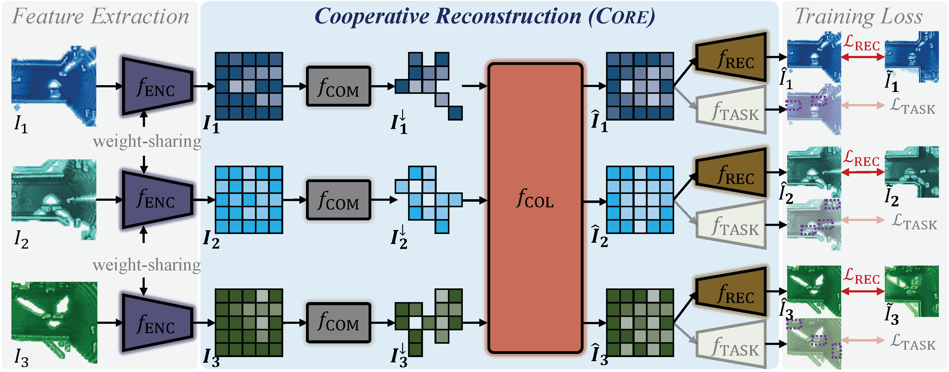 Core: Cooperative reconstruction for multi-agent perception