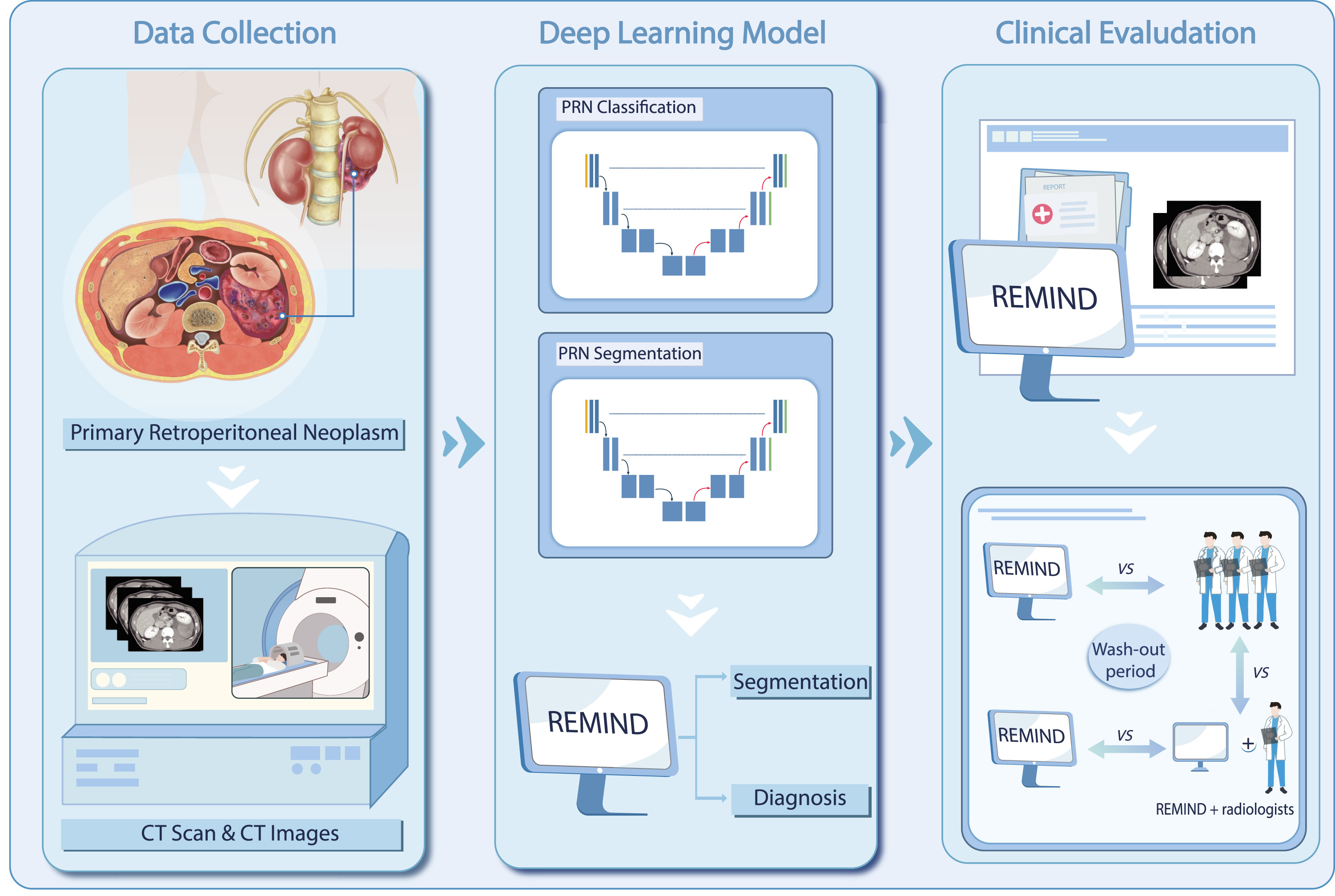 End-to-end deep learning model for the diagnosis and segmentation of primary retroperitoneal neoplasm: a multicenter cohort study