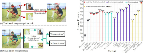 Unlocking Human Intent Perception through Multimodal Large Models