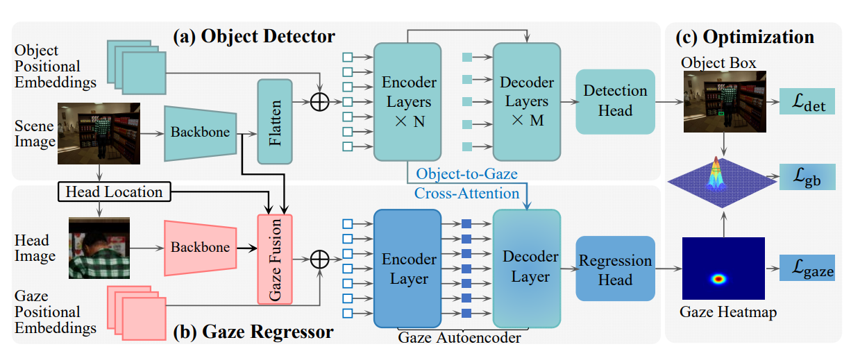 TransGOP: Transformer-Based Gaze Object Prediction