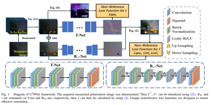 U2PNet: An Unsupervised Underwater Image-Restoration Network Using Polarization